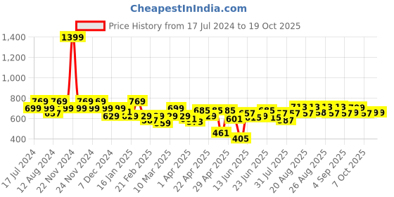 myntra.com cult Cultsport Men Mid-Rise Training Shorts cult Price History Graph from 17 Jul 2024 to 18 Oct 2025