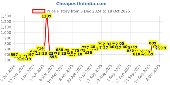 myntra.com cult Cultsport Men Moisture Wicking Typography Printed Round Neck T-shirt cult Price History Graph from 5 Dec 2024 to 18 Oct 2025