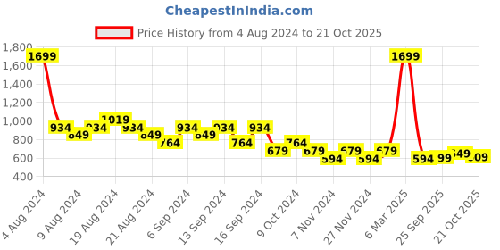 myntra.com cult Cultsport Men Outdoor Sports Shorts cult Price History Graph from 4 Aug 2024 to 21 Oct 2025