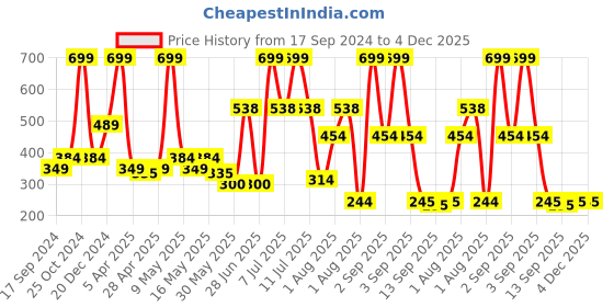 myntra.com cult Cultsport Men Pack Of 3 Ankle Length Socks cult Price History Graph from 17 Sep 2024 to 4 Dec 2025
