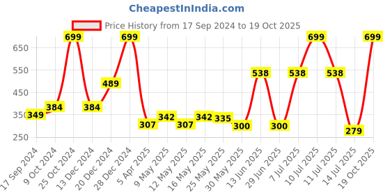 myntra.com cult Cultsport Men Pack Of 3 Solid Low-Cut Ankle-Length Socks cult Price History Graph from 17 Sep 2024 to 19 Oct 2025