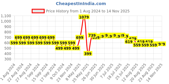 myntra.com cult Cultsport Men Placement Print Active Shorts cult Price History Graph from 1 Aug 2024 to 13 Nov 2025