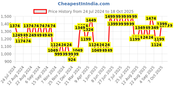myntra.com cult Cultsport Men Printed Mid-Rise Jogger cult Price History Graph from 24 Jul 2024 to 18 Oct 2025