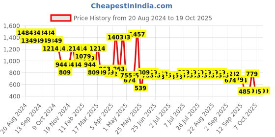 myntra.com cult Cultsport Men Printed Sweatshirt cult Price History Graph from 20 Aug 2024 to 18 Oct 2025