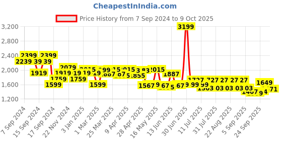 myntra.com cult Cultsport Men ProPulse Running Shoes cult Price History Graph from 7 Sep 2024 to 9 Oct 2025