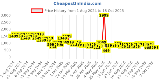 myntra.com cult Cultsport Men Regular Fit  Yoga Joggers cult Price History Graph from 1 Aug 2024 to 18 Oct 2025