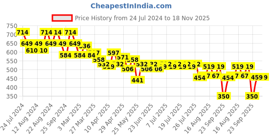 myntra.com cult Cultsport Men Relaxed Fit Moisture Wicking Pure Cotton T-shirt cult Price History Graph from 24 Jul 2024 to 18 Nov 2025