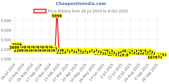 myntra.com cult Cultsport Men Speedster Megagrip Mesh Running Shoes cult Price History Graph from 26 Jul 2024 to 9 Oct 2025
