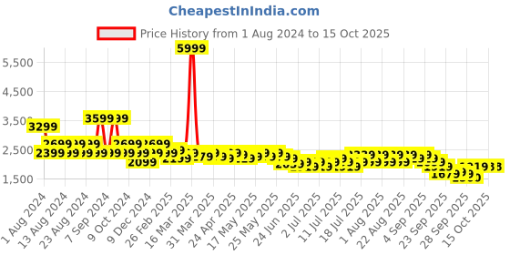 myntra.com cult Cultsport Men Speedster Megagrip Mesh Running Shoes cult Price History Graph from 1 Aug 2024 to 15 Oct 2025