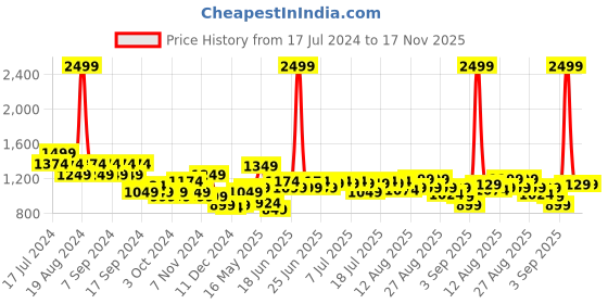 myntra.com cult Cultsport Men Striped Workout Joggers cult Price History Graph from 17 Jul 2024 to 16 Nov 2025