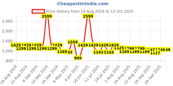 myntra.com cult Cultsport Men The Moisture-Wicking Ultimate Running Track Pant cult Price History Graph from 19 Aug 2024 to 12 Oct 2025