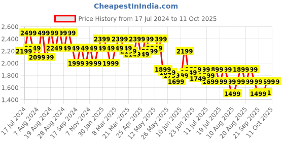 myntra.com cult Cultsport Men Thunderbird Running Shoes cult Price History Graph from 17 Jul 2024 to 11 Oct 2025