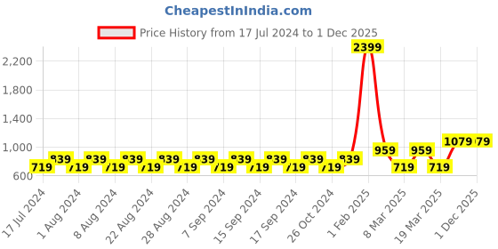myntra.com cult Cultsport Men Tonal Panel Print Comfort Shorts cult Price History Graph from 17 Jul 2024 to 1 Dec 2025