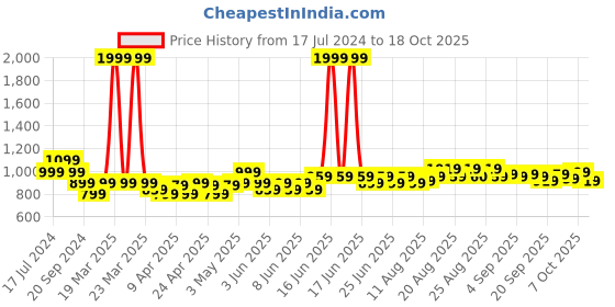 myntra.com cult Cultsport Men Train In Joggers cult Price History Graph from 17 Jul 2024 to 18 Oct 2025