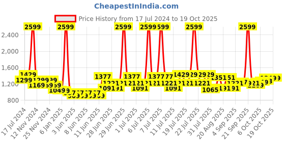 myntra.com cult Cultsport Men Train In Train Out Moisture Wicking Premium Trackpants cult Price History Graph from 17 Jul 2024 to 17 Oct 2025