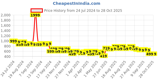 myntra.com cult Cultsport Men Training Joggers cult Price History Graph from 24 Jul 2024 to 27 Oct 2025
