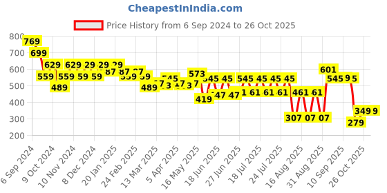 myntra.com cult Cultsport Men Typography Printed Cotton Bio Finish T-shirt cult Price History Graph from 6 Sep 2024 to 26 Oct 2025