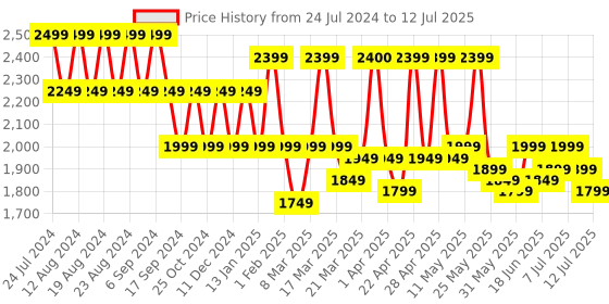myntra.com cult Cultsport Men Versa DFNDR Running Shoes cult Price History Graph from 24 Jul 2024 to 12 Jul 2025