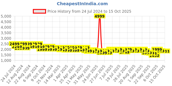 myntra.com cult Cultsport Men Versa Fly Running Shoes cult Price History Graph from 24 Jul 2024 to 15 Oct 2025