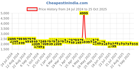 myntra.com cult Cultsport Men Versa Fly Running Shoes cult Price History Graph from 24 Jul 2024 to 21 Oct 2025