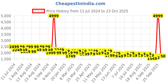 myntra.com cult Cultsport Men Versa Maze Running Shoes cult Price History Graph from 11 Jul 2024 to 23 Oct 2025