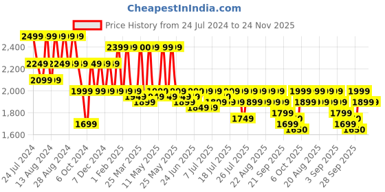 myntra.com cult Cultsport Men Versa Vita Running Shoes cult Price History Graph from 24 Jul 2024 to 23 Nov 2025