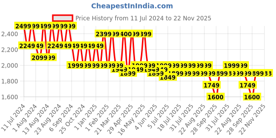 myntra.com cult Cultsport Men Versa Vita Running Shoes cult Price History Graph from 11 Jul 2024 to 22 Nov 2025