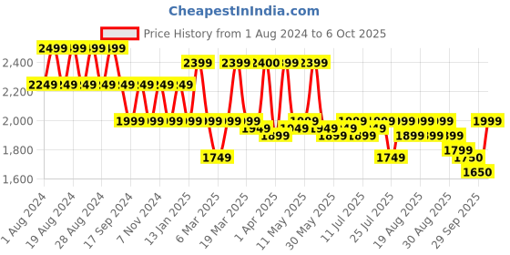 myntra.com cult Cultsport Men Versa Vita Running Shoes cult Price History Graph from 1 Aug 2024 to 6 Oct 2025