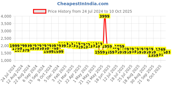 myntra.com cult Cultsport Men Windblazer Mesh Lightweight Running Shoes cult Price History Graph from 24 Jul 2024 to 9 Oct 2025