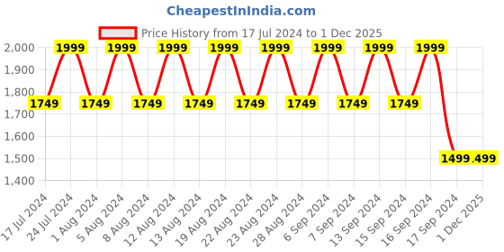 myntra.com cult Cultsport Men Windblazer Mesh Lightweight Running Shoes cult Price History Graph from 17 Jul 2024 to 1 Dec 2025