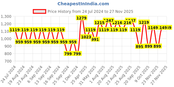myntra.com cult Cultsport Men Work to Play Solid Comfort Joggers cult Price History Graph from 24 Jul 2024 to 25 Nov 2025