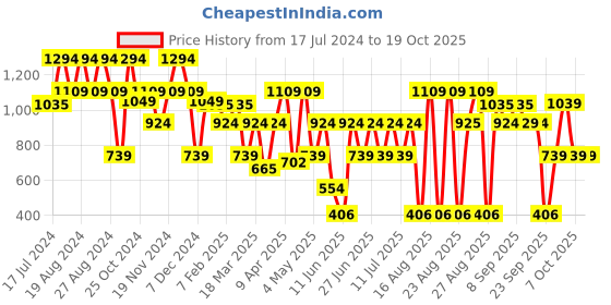 myntra.com cult Cultsport Moisture Wicking Move with Ease Slim Fit Shirt cult Price History Graph from 17 Jul 2024 to 19 Oct 2025