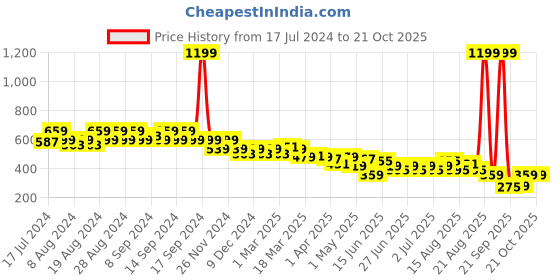 myntra.com cult Cultsport Moisture Wicking Pace Up Running Boxy T-shirt cult Price History Graph from 17 Jul 2024 to 20 Oct 2025