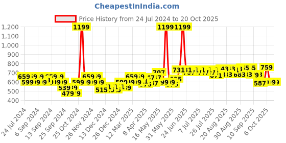 myntra.com cult Cultsport Move All Day Fly Dry T-shirt cult Price History Graph from 24 Jul 2024 to 19 Oct 2025