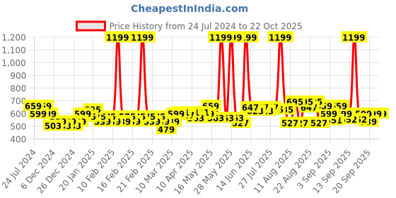 myntra.com cult Cultsport Move All Day Fly Dry T-shirt cult Price History Graph from 24 Jul 2024 to 22 Oct 2025