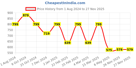myntra.com cult Cultsport Move All Day Women Durable Lightweight Cotton Joggers cult Price History Graph from 1 Aug 2024 to 26 Nov 2025