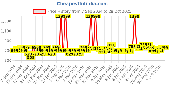 myntra.com cult Cultsport Muscle Flex Round Neck Short Sleeves Training T-Shirt cult Price History Graph from 7 Sep 2024 to 28 Oct 2025
