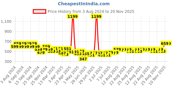 myntra.com cult Cultsport Neon Pop HIIT Tank Top cult Price History Graph from 3 Aug 2024 to 20 Nov 2025