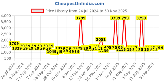myntra.com cult Cultsport Ombre Yoga Tights With Side Pockets cult Price History Graph from 24 Jul 2024 to 30 Nov 2025