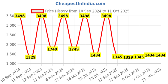 myntra.com cult Cultsport Pack Of 2 High Waist Compression Tights cult Price History Graph from 10 Sep 2024 to 11 Oct 2025