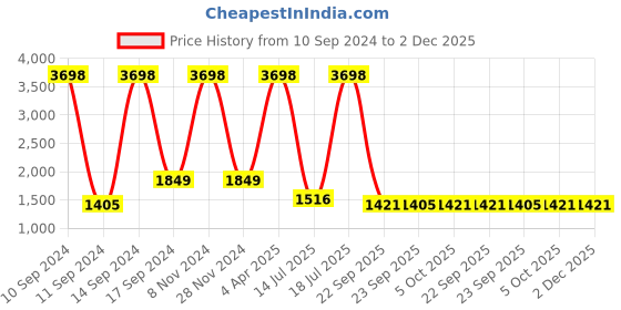 myntra.com cult Cultsport Pack Of 2 High Waist Compression Tights cult Price History Graph from 10 Sep 2024 to 2 Dec 2025