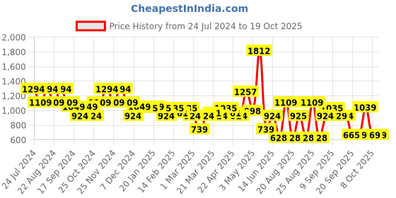 myntra.com cult Cultsport Panelled Zip Front Sweatshirt cult Price History Graph from 24 Jul 2024 to 19 Oct 2025