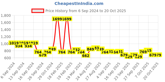 myntra.com cult Cultsport Play Series Trackpants cult Price History Graph from 6 Sep 2024 to 19 Oct 2025