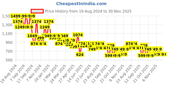 myntra.com cult Cultsport Power Flex Women High Rise Joggers cult Price History Graph from 19 Aug 2024 to 30 Nov 2025
