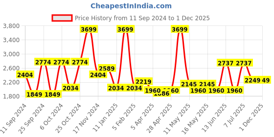 myntra.com cult Cultsport Printed Leather Antimicrobial Boxing Gloves cult Price History Graph from 11 Sep 2024 to 30 Nov 2025