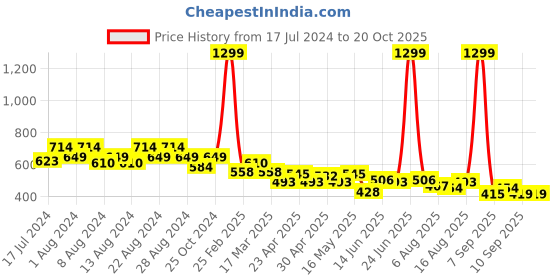 myntra.com cult Cultsport Printed Pure Cotton Round Neck Tshirt cult Price History Graph from 17 Jul 2024 to 19 Oct 2025