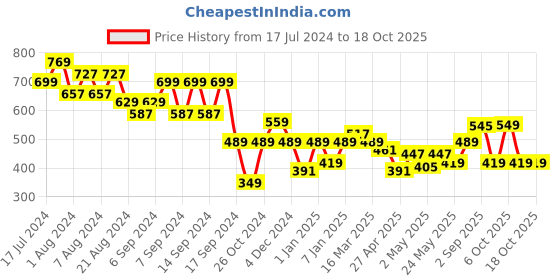 myntra.com cult Cultsport Printed Pure Cotton Round Neck Tshirt cult Price History Graph from 17 Jul 2024 to 18 Oct 2025