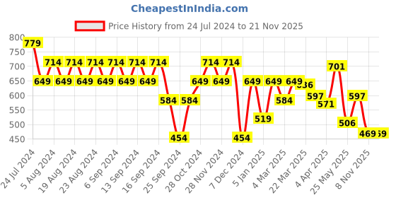 myntra.com cult Cultsport Printed Pure Cotton Round Neck Tshirt cult Price History Graph from 24 Jul 2024 to 20 Nov 2025