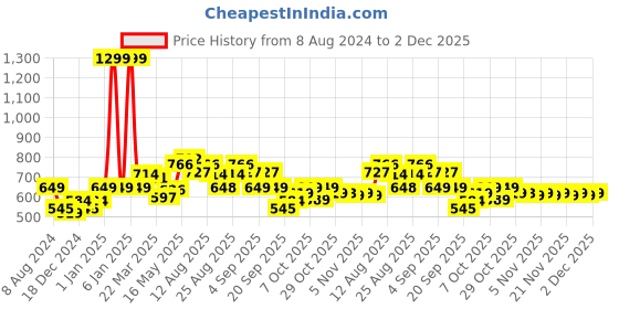 myntra.com cult Cultsport Pure Cotton Bio Finish Technology Oversized-Fit Tshirt cult Price History Graph from 8 Aug 2024 to 1 Dec 2025
