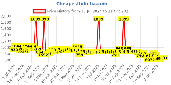 myntra.com cult Cultsport  Regular Fit Joggers cult Price History Graph from 17 Jul 2024 to 18 Oct 2025